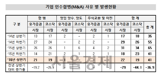 상반기 M&A 감소에 주식매수청구대금도 줄어…전년比 83% ↓