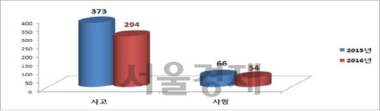 상반기 해상연안사고 현황