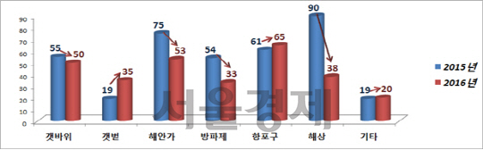 장소별 해상연안사고 현황