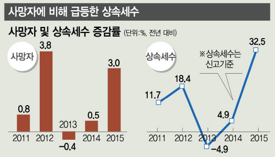 [상속세 폭증 미스터리] 사망자 3% 늘었는데 稅는 30%↑…부동산값 올린 '최경환 효과'