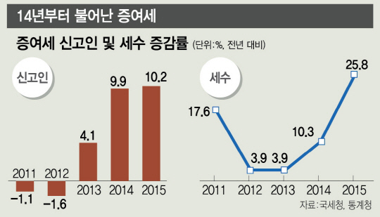 [상속세 폭증 미스터리] 사망자 3% 늘었는데 稅는 30%↑…부동산값 올린 '최경환 효과'