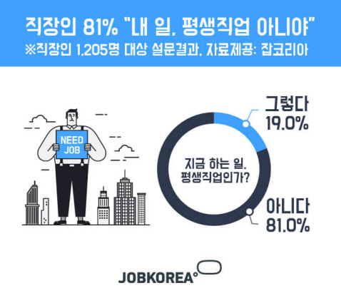 대한민국 직장인의 대부분이 지금 하고 있는 일이 ‘평생직업’, ‘평생직장’이라고 생각하지 않는 것으로 드러났다/ 출처= 잡코리아 설문조사 캡쳐