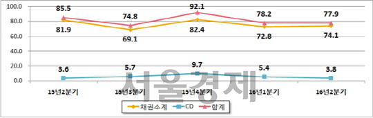 채권 등 등록발행 현황  단위; 조원