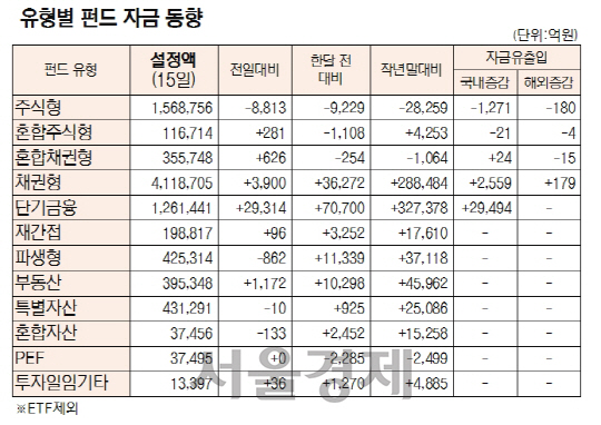 국내주식형펀드에서 사흘째 자금 순유출