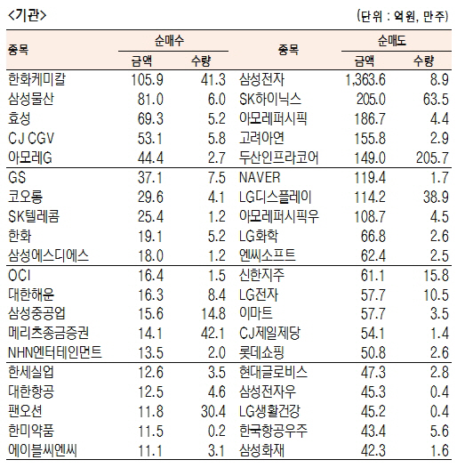 유가증권 기관·외국인·개인 순매수·도 상위종목[7월19일]