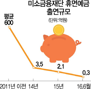 2015A10 미소금융