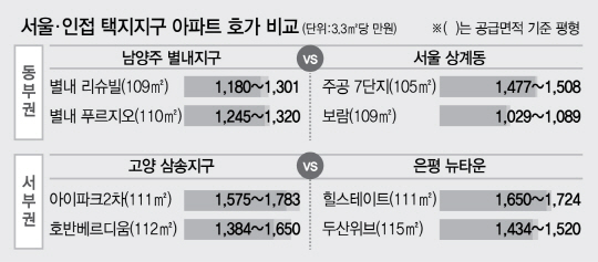 ‘택지지구의 힘’ ... 삼송·별내 등 인접 서울 아파트값 추월 잇따라