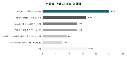 유아동복 쇼핑, 매장 디스플레이가 좌우한다