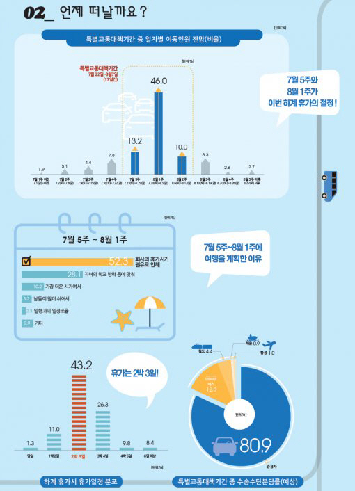 8월 첫주 휴가객 46% 몰려, 7월30일~31일 극도로 혼잡