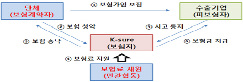 수출안전망보험 구조도./제공=부산중소기업청