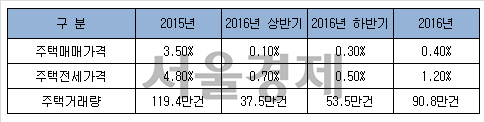 한국감정원, “하반기 집값 0.3% 상승”