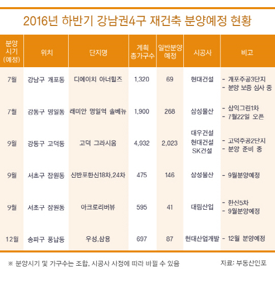 강남4구 재건축 2017년까지 8,800가구 분양