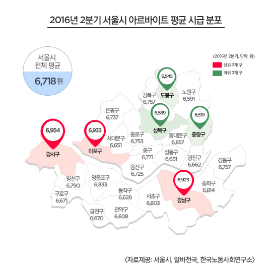 서울 아르바이트 평균 시급 6,718원, 강서구 가장 높아