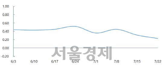 서울 재건축 매매 변동률표. / 자료=부동산114