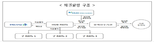 뉴스테이 허브리츠 채권 1천억 발행 성공…금리 1.84%