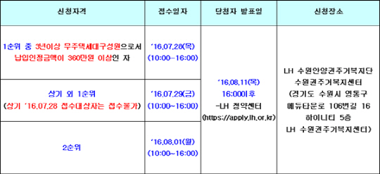 LH청약센터, 수원 재건축임대주택 예비입주자 모집 ‘신청 자격은?’