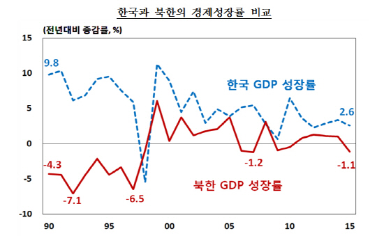 자료:한국은행