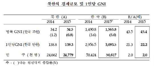 자료:한국은행