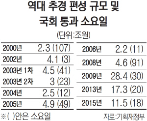 역대 추경 편성 규모 및 국회 통과 소요일