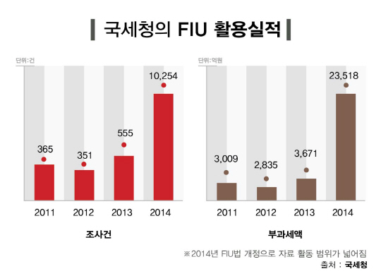 2014년 FIU법 개정으로 자료 활동 범위가 넓어짐