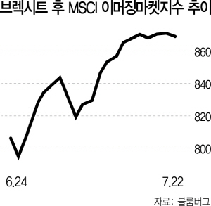 [브렉시트 결정 한달] 글로벌 금융시장 충격 딛고 빠른 회복세 … 불확실성은 여전