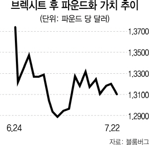 [브렉시트 결정 한달] 글로벌 금융시장 충격 딛고 빠른 회복세 … 불확실성은 여전