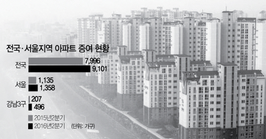 [단독] 아파트 증여 ‘역대 최대’ … 2분기 전국 1만 가구 육박