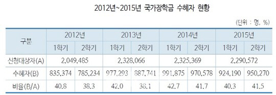 국가장학금, 대학생 10명 중 4명만 수혜 ‘반값 등록금 실현’주장 무색