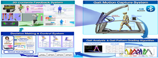 미래창조과학부가 ‘휴먼케어 콘텐츠 산업’ 육성을 위해 지원하는 알바이오텍은 웨어러블 센서 기반 보행 측정 장치를 통해 보행 패턴 및 비정상 정도를 정량적으로 제공할 수 있는 알고리즘과 의사결정 시스템을 개발했다./사진제공=미래창조과학부