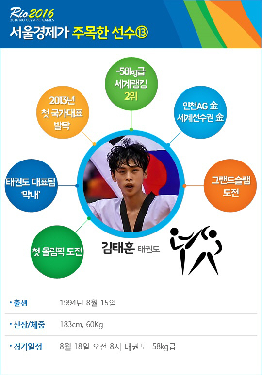 [Ola! 리우] 서울경제가 주목한 15人의 태극전사
