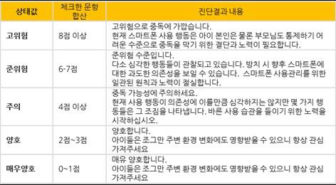 쿠키즈 스마트폰 중독 진단표./출처=SK텔레콤 제공