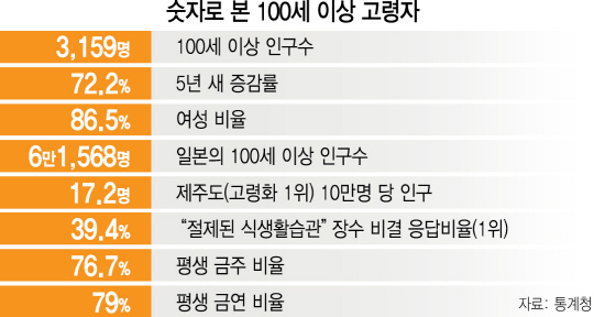 100세 이상 3,159명...5년새 72% 급증