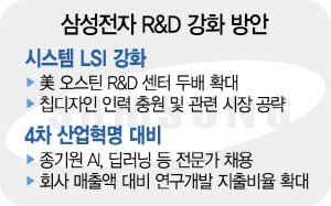 2615A01 삼성전자 R&D 강화 방안