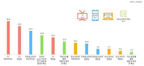 리우올림픽 경기 시청 시 이용 매체 조사 결과./ 출처=DMC 미디어 제공