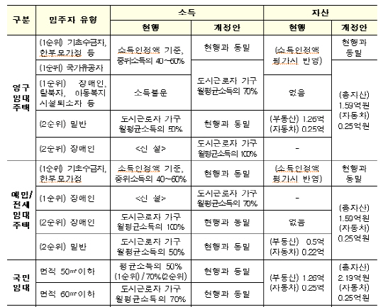 공공임대주택 유형별 소득, 자산 기준 개정 내용