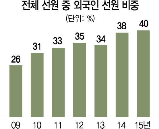 1115A09 선원 외국인 비중