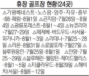 [필드소식]골프장 137곳 혹서기 정상 운영