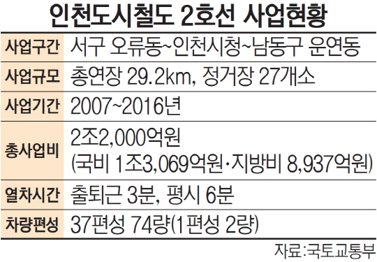 인천도시철도 2호선 30일부터 달린다