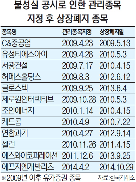 불성실공시로 관리종목된 기업 10곳 중 8곳 퇴출