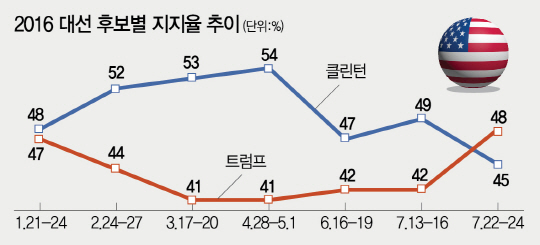 [美 민주당 전당대회]지지자 분열·충돌...김빠진 컨벤션 효과에 맥빠진 힐러리