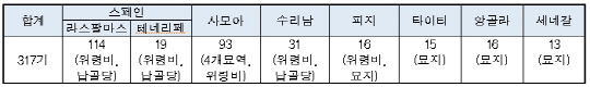 해외 선원 묘지 현황(2015년 말 기준)./자료=해양수산부