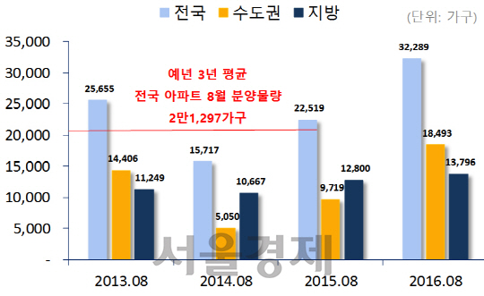 2013~2016년 8월 아파트 분양물량 비교. / 자료=부동산114