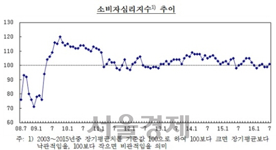 브렉시트 우려 완화, 소비자심리 개선 “전반적 상승세”