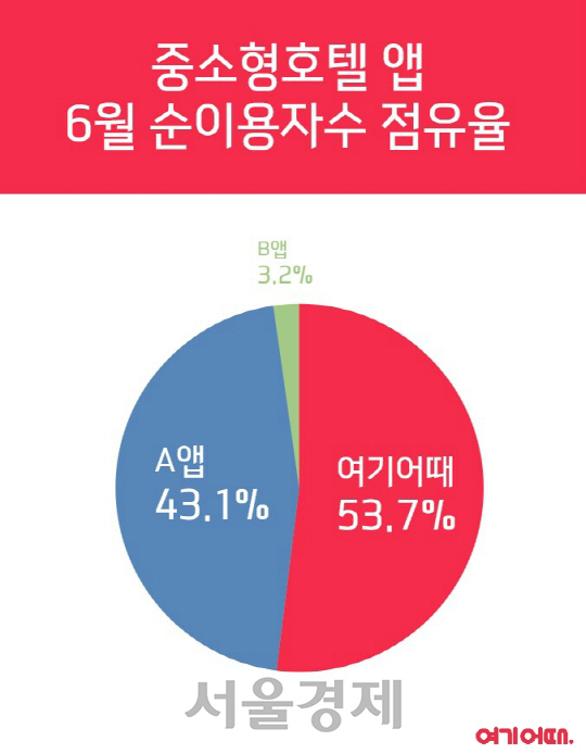 ‘여기어때’ 위드이노베이션, JKL파트너스로부터 200억 투자 유치