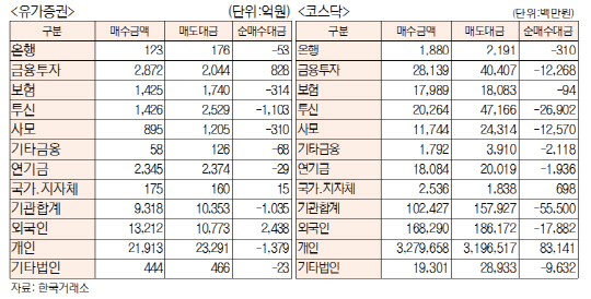 투자주체별 매매동향[7월 27일]