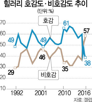 2816A02 힐러리 호감 비호감 수정1