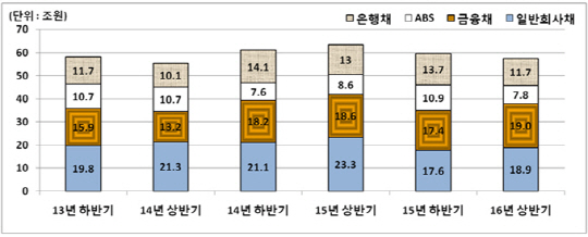 회사채 발행 실적 반기별 추이