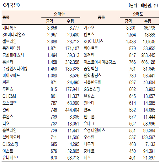 코스닥 기관·외국인·개인 순매수·도 상위종목[7월28일]