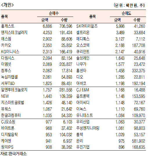 코스닥 기관·외국인·개인 순매수·도 상위종목[7월28일]