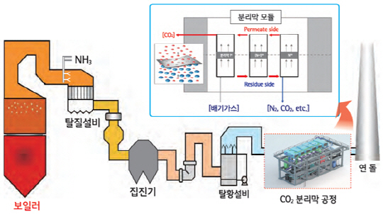 이산화탄소 분리막 기술 공정도
